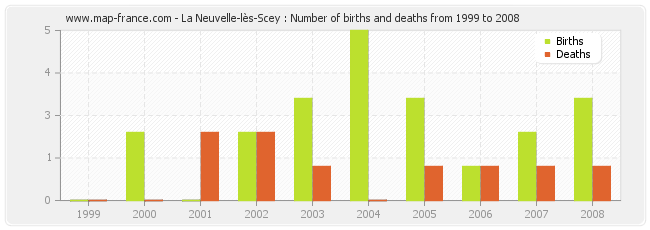 La Neuvelle-lès-Scey : Number of births and deaths from 1999 to 2008